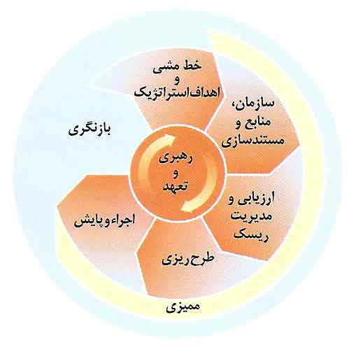 بازنگری