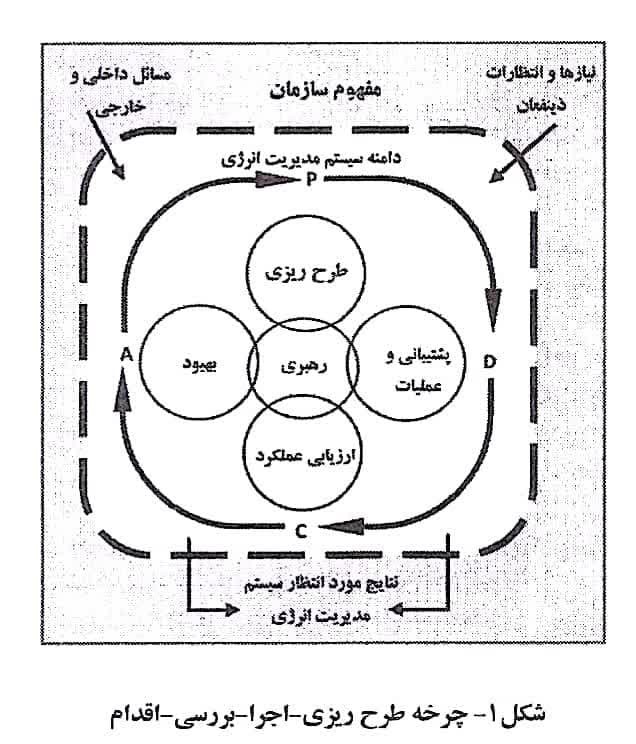 3-0- طرح ریزی- اجرا- بررسی- اقدام (چرخهPDCA ) 