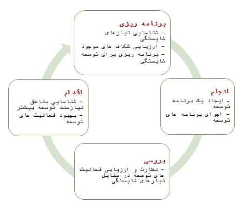 مدیریت کیفیت - خطوط راهنما برای مدیریت شایستگی و توسعه کارکنان