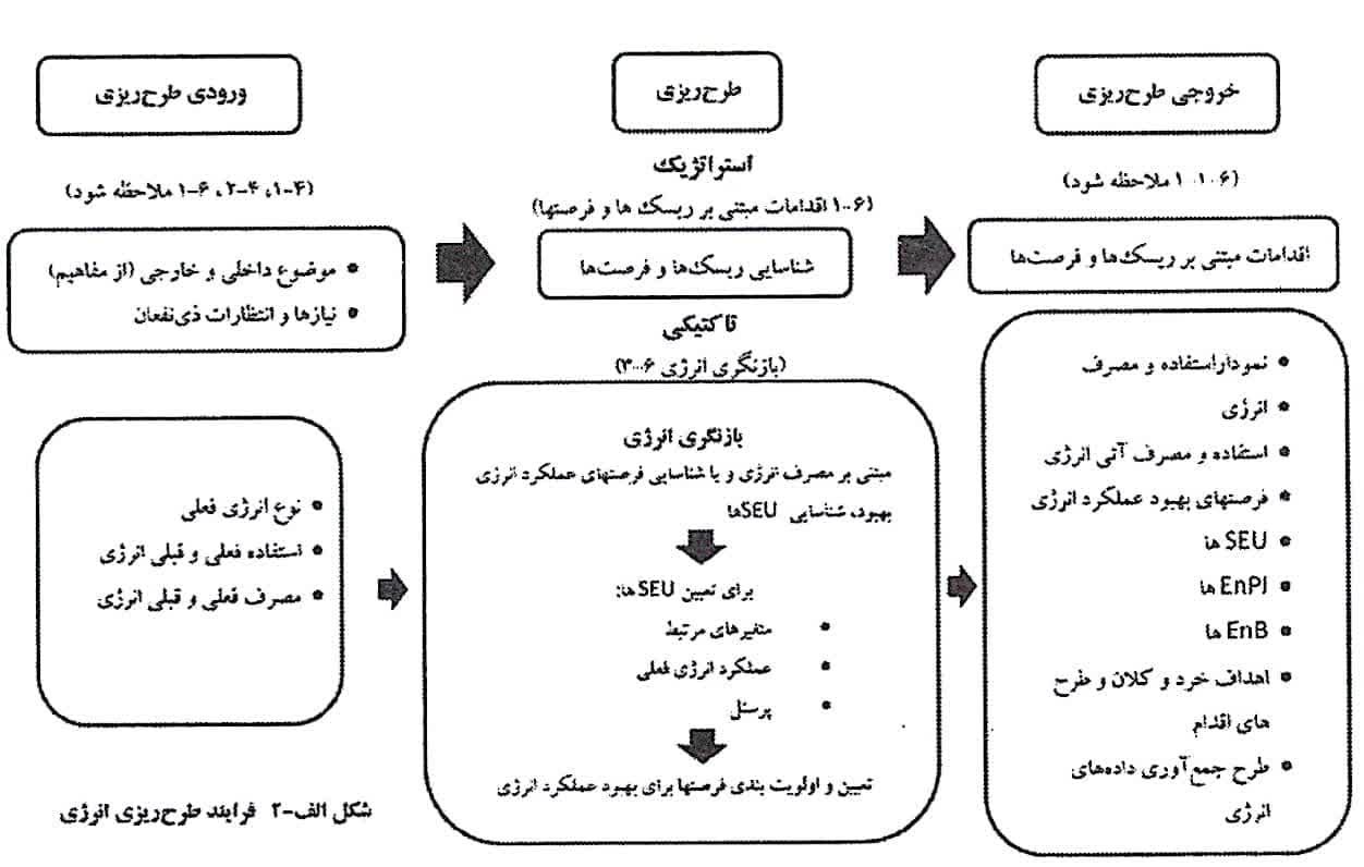 نمودار مفهومی فرایند طرح ریزی