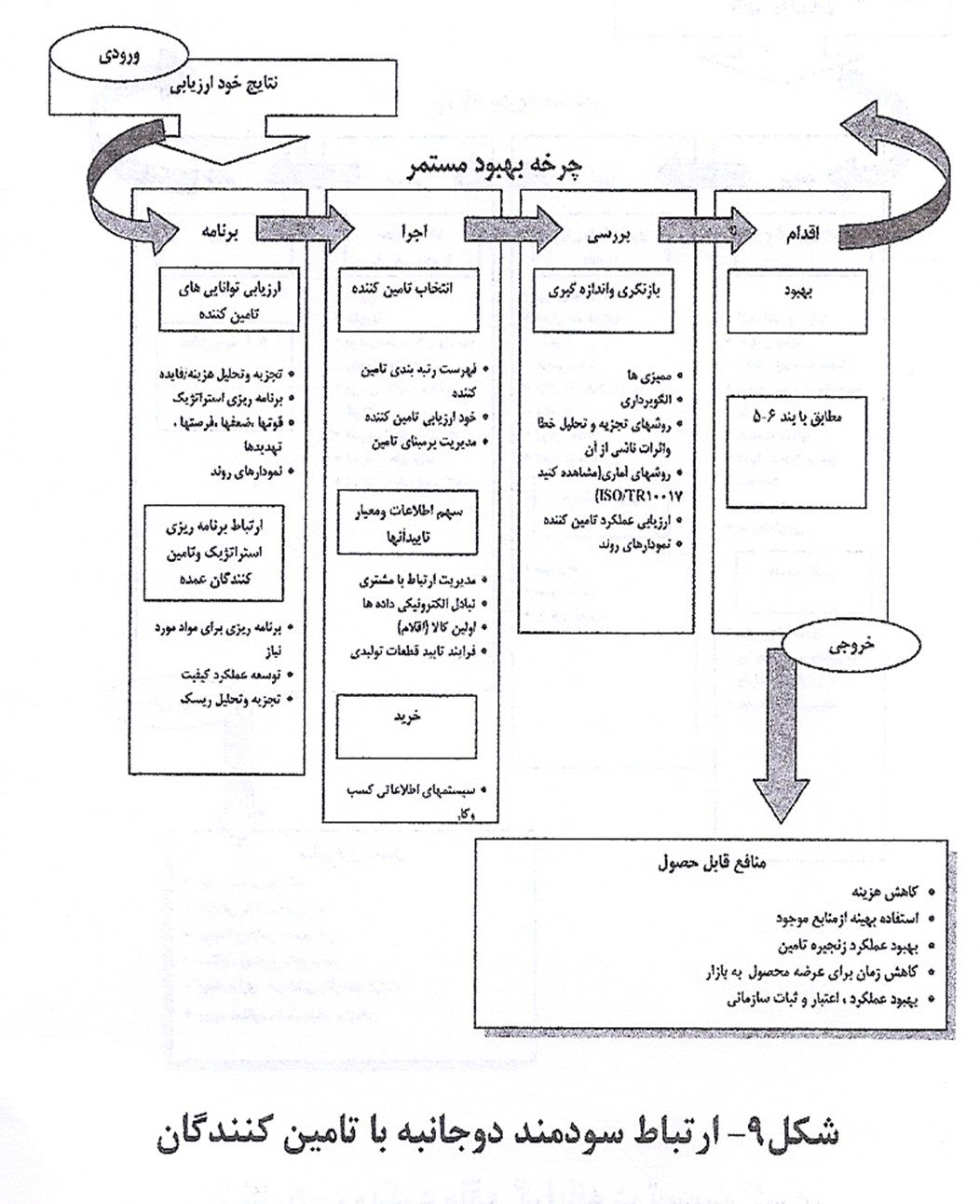 ارتباط سودمند دوجانبه با تأمین کنندگان