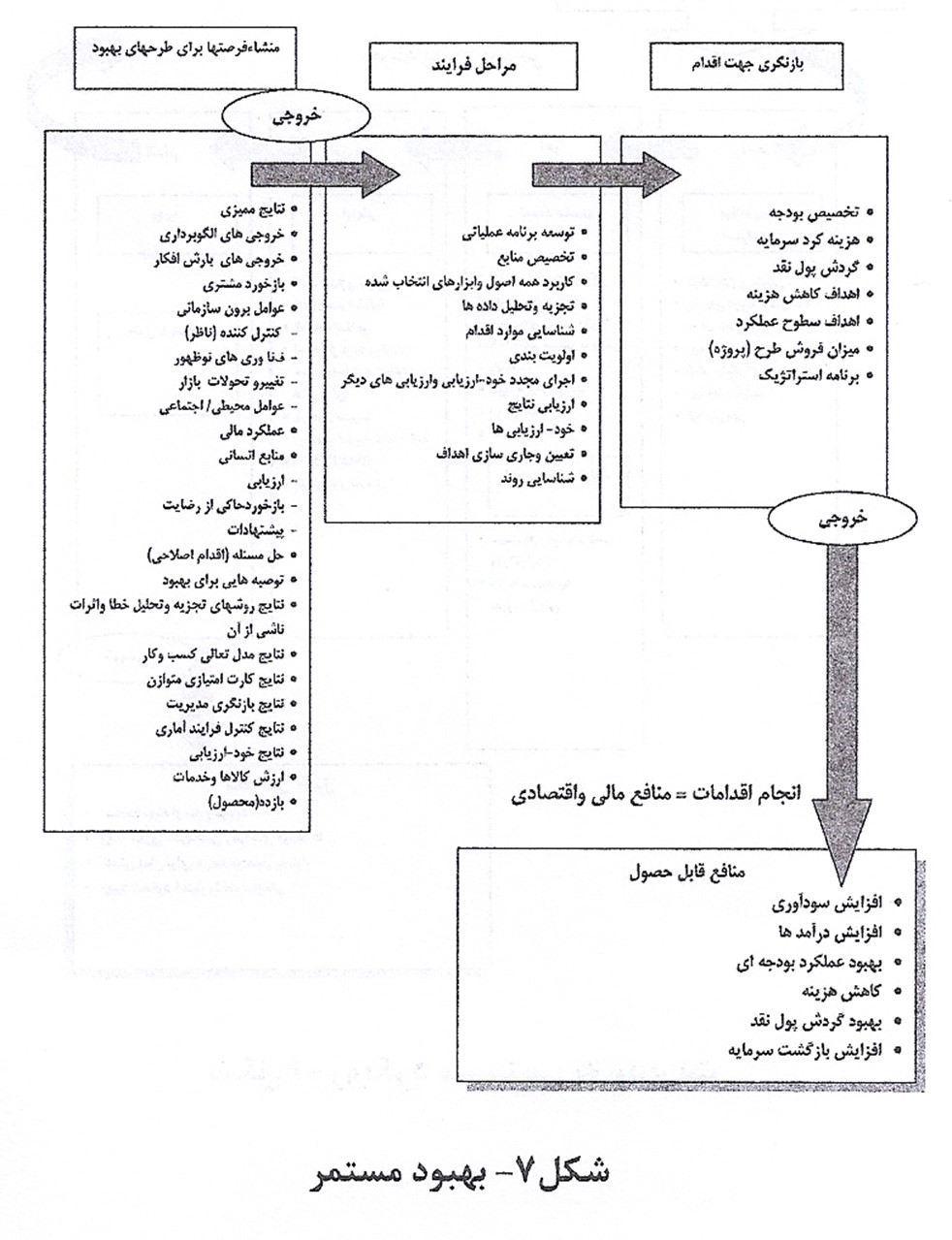 بهبود مستمر