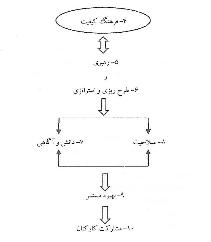 _ رابطه بین مشارکت کارکنان، جهت استراتژیک و سیستم مدیریت کیفیت در یک سازمان