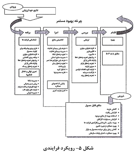 رویکرد فرایندی