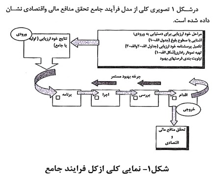 فرایند جامع منافع مالی و اقتصادی