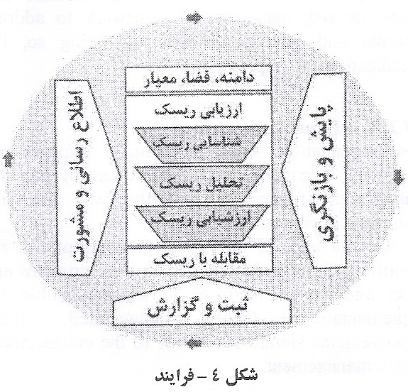 مراحل فرآیند ریسک