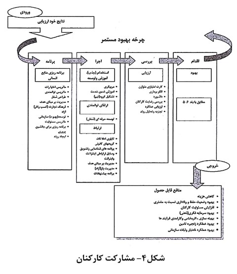 مشارکت کارکنان