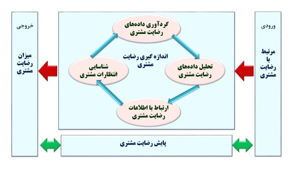 پایش رضایت مشتری