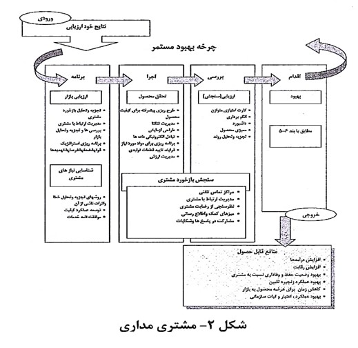 چرخه بهبود مستمر