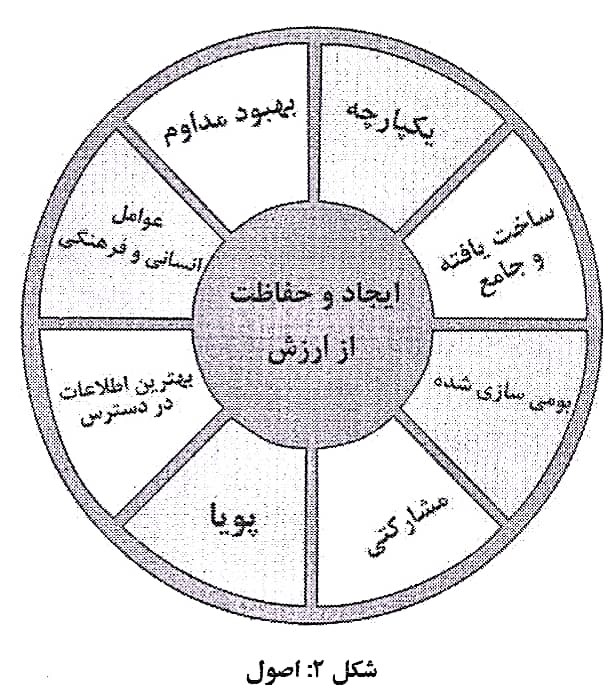 چهارچوب و فرآیند مدیریت ریسک