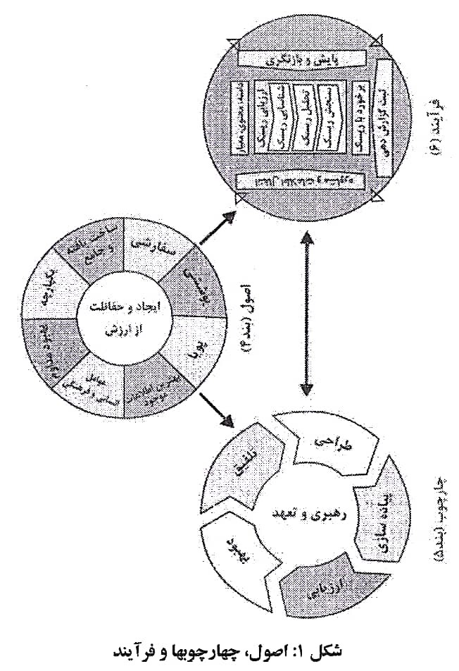 چهارچوبها و فرآیند