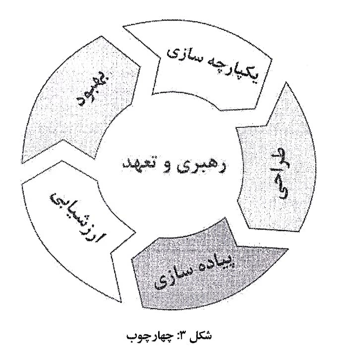 یکپارچه سازی، طراحی، اجراء، ارزیابی و بهبود مدیریت ریسک