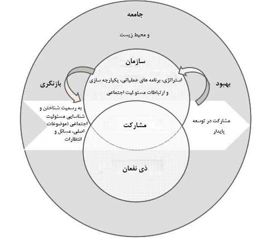 رابطه بین یک سازمان، ذی نفعانش و جامعه