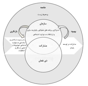 یکپارچه سازی مسئولیت اجتماعی در سرتاسر سازمان