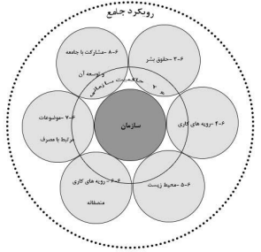 یکپارچه سازی مسئولیت اجتماعی