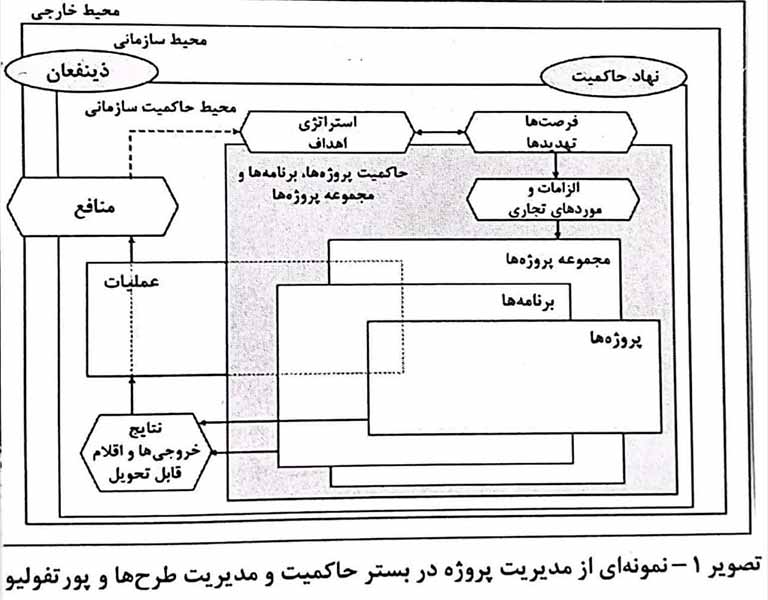 نمونه از مدیریت پروژه در بستر حاکمیت و مدیریت طرحها و پورتفولیو