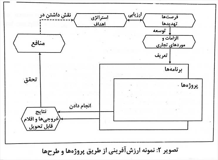 نمونه ارزش آفرینی از طریق پروژه ها و طرحها