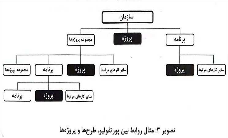 روابط بین پورتفولیو، طرحها و پروژه ها