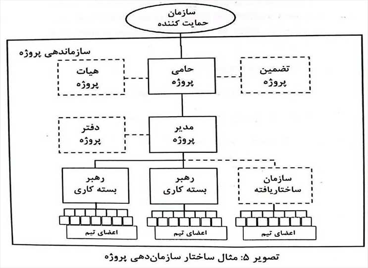 ساختار سازمان دهی پروژه