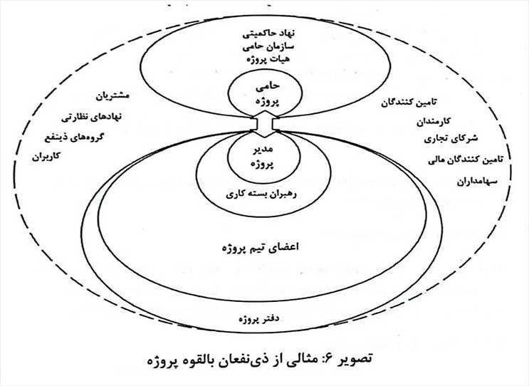 ذینفعان بالقوه پروژه