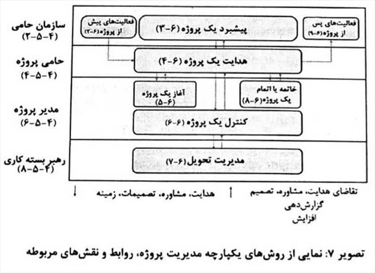 نمایی از روشهای یکپارچه مدیریت پروژه، روابط و نقشهای مربوطه