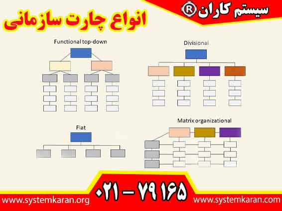 انواع چارت سازمانی در سیستم‌ های مدیریت کیفیت و به‌ ویژه در استانداردهای ایزو (ISO)، ابزارهای حیاتی برای نمایش ساختار سازمان و فرآیندهای مرتبط با کیفیت هستند.
