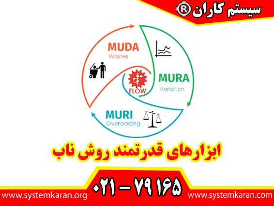ابزارهای قدرتمند روش ناب برای اجرای اصول خود، از مجموعهای از ابزارها و روشها استفاده میکند.